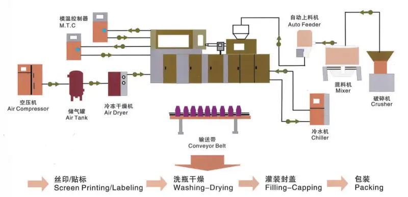 ZQ135 injection blow molding machine installation layout