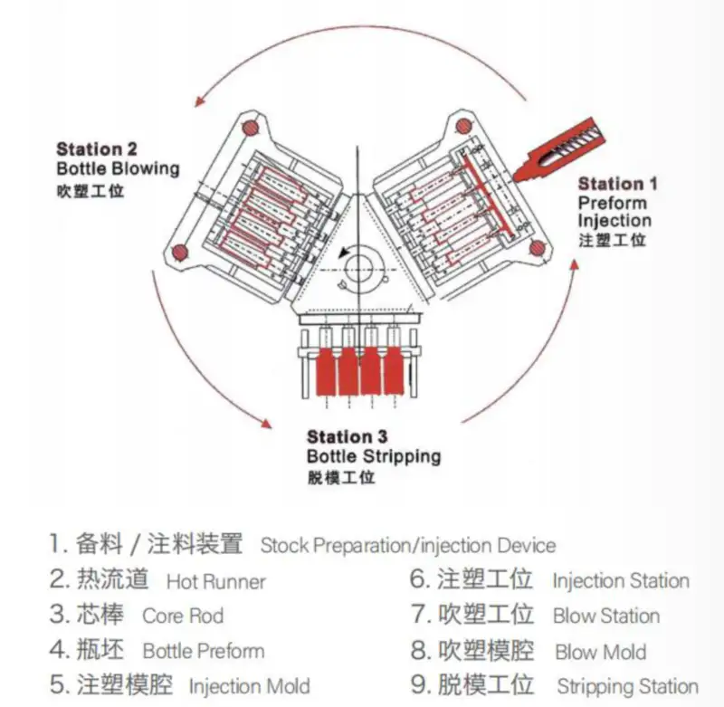 3-Station IBM Working Principle Cycle